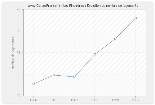 Les Pinthières : Evolution du nombre de logements